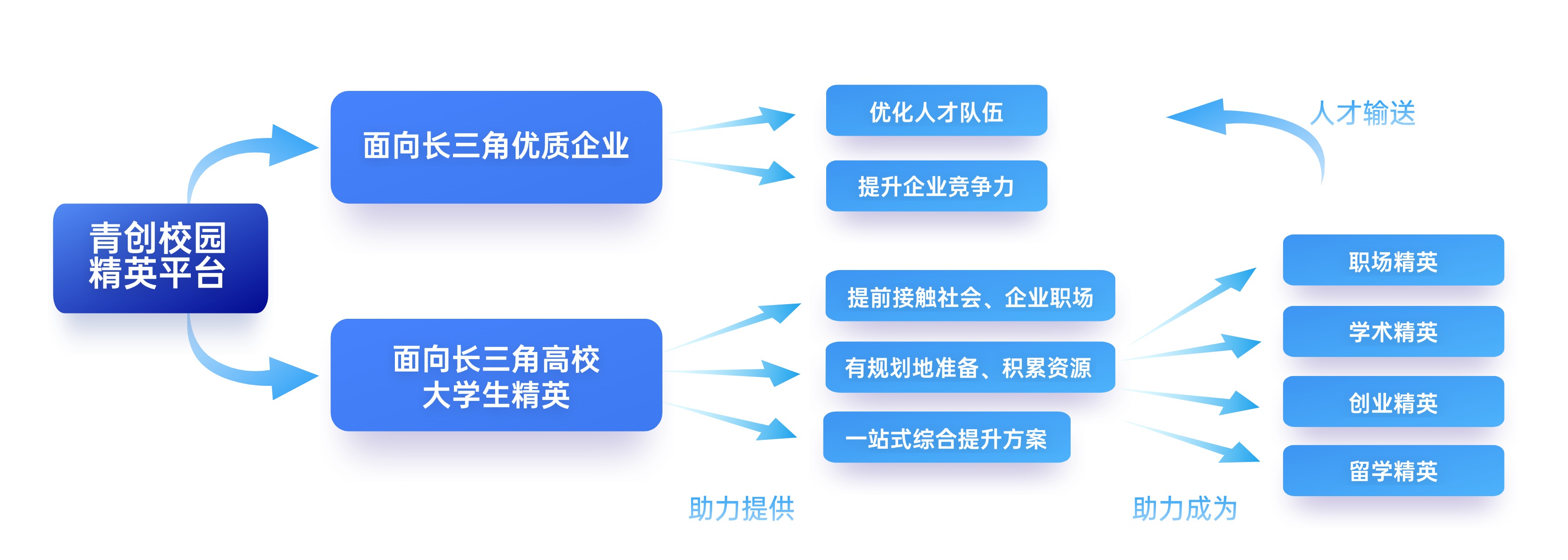 描述